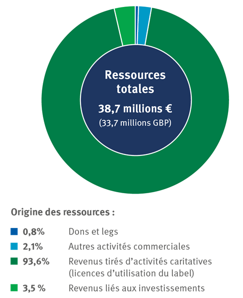 graphique ressources totales diagramme des ressources totales de l'ONG MSC en 2024-2025