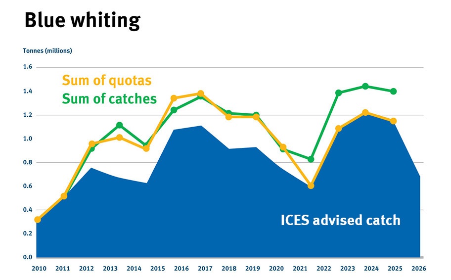 North East Atlantic blue whiting catch vs advice graph