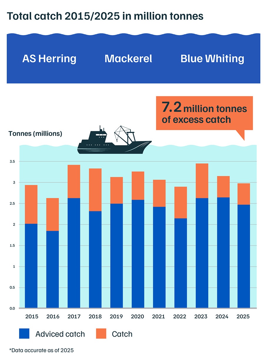 Graph showing overexploitation of pelagic fish stocks in North East Atlantica