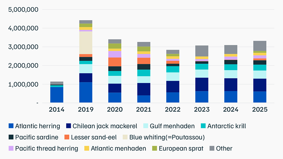 MSC certified small pelagic fish by year graph Graph: MSC certified small pelagics volumes by year, metric tonnes. 2026